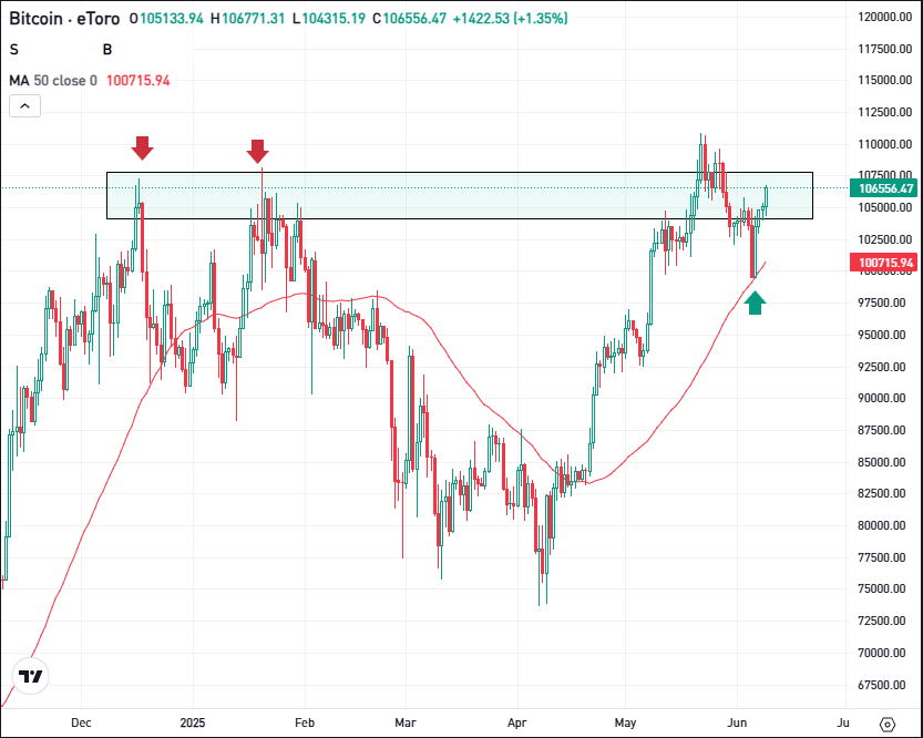Bitcoin Price Chart