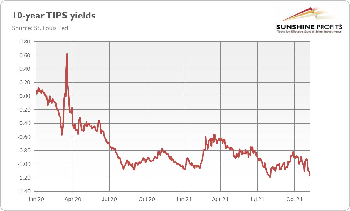 10-year TIPS yields 2021