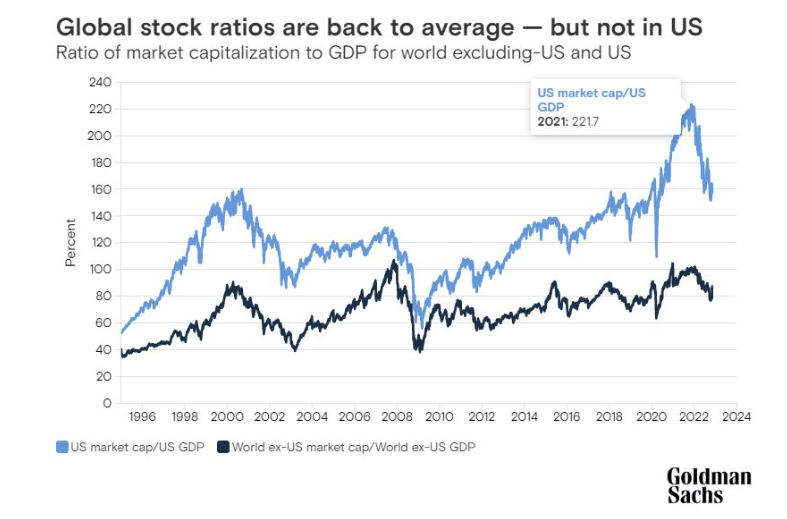 Global stock ratios vs. US.