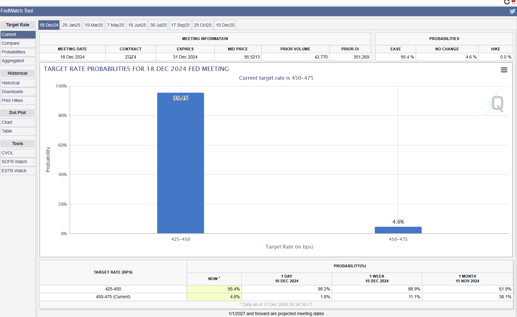 Fed's Target Rate Probabilities