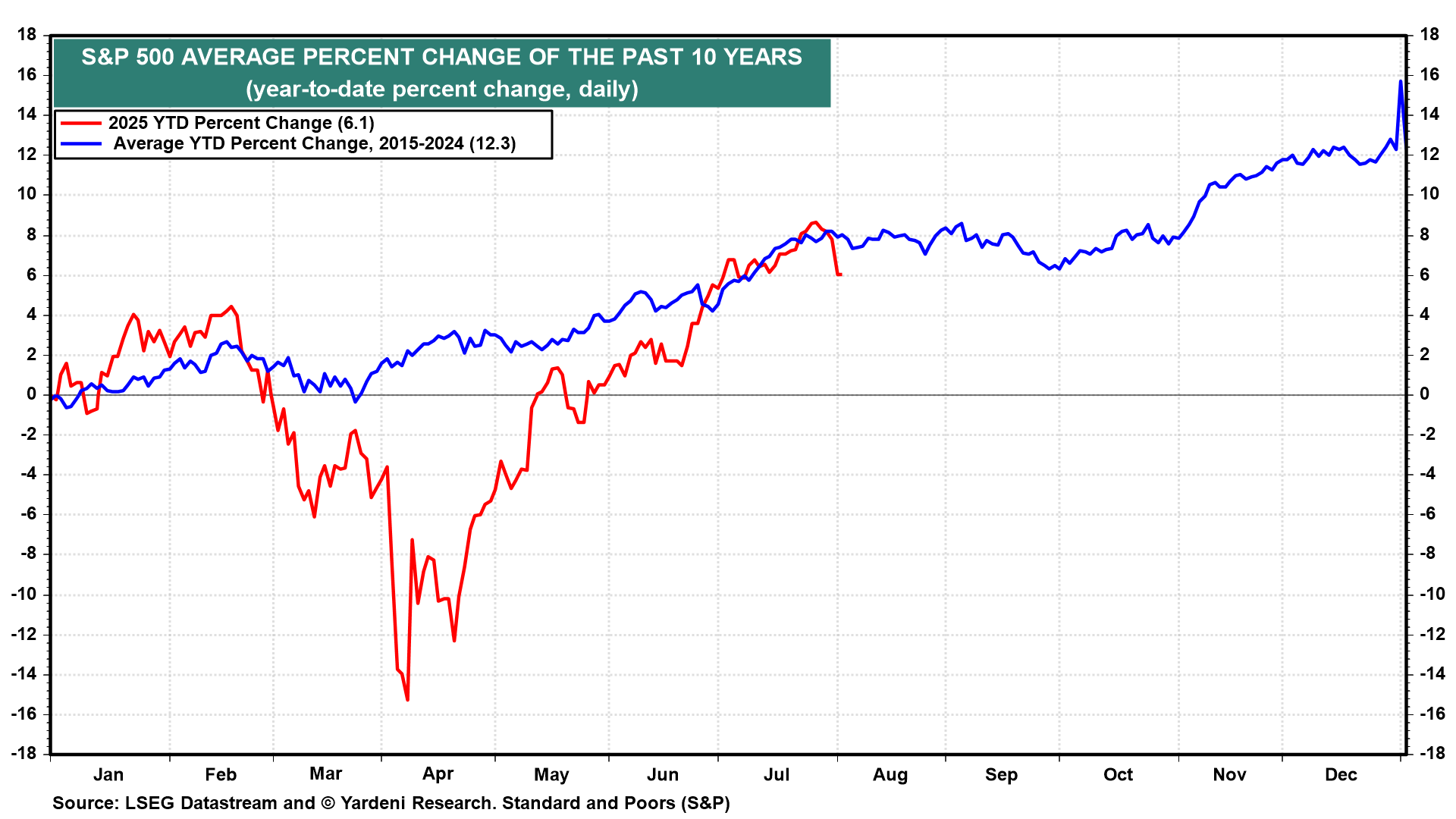 S&P 500 Avg Change in Last 10 Years