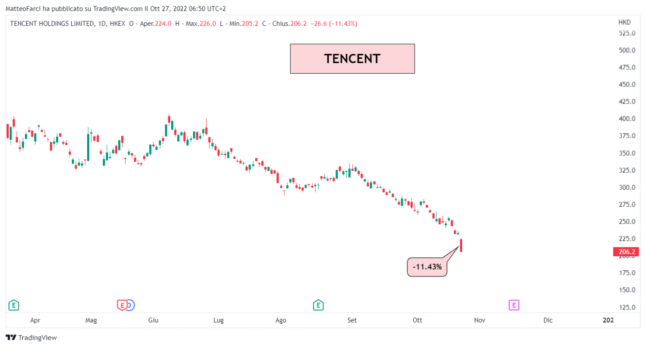 Tencent stock chart.