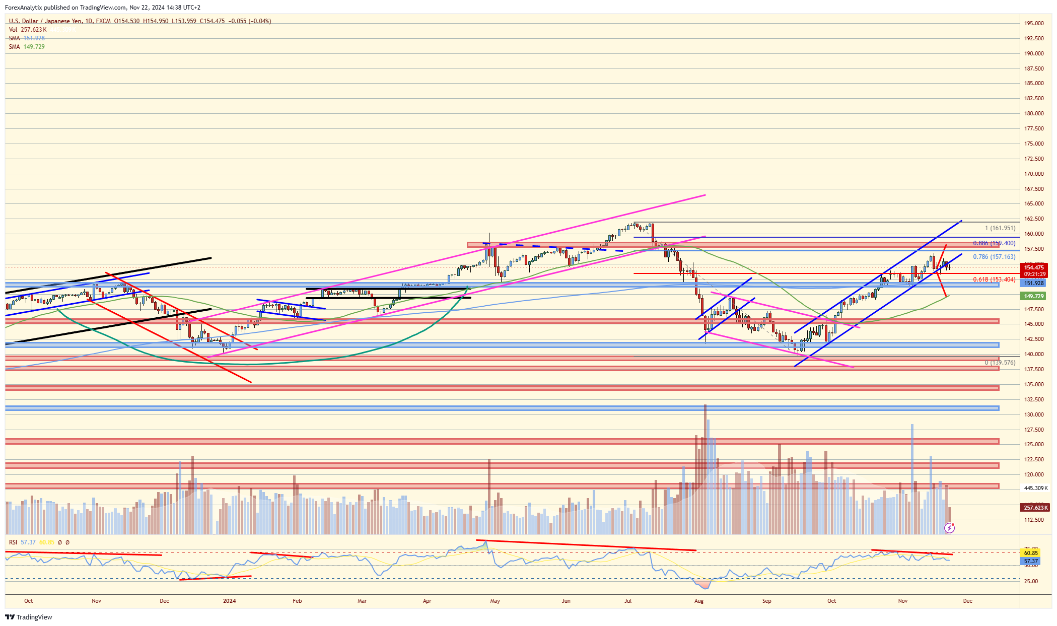 USD/JPY-Daily Chart