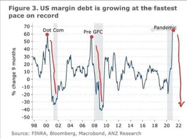 US Margin Debt