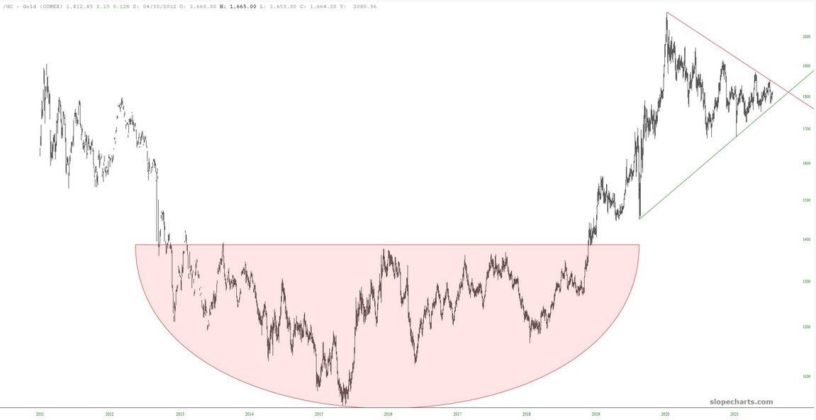 GC Chart