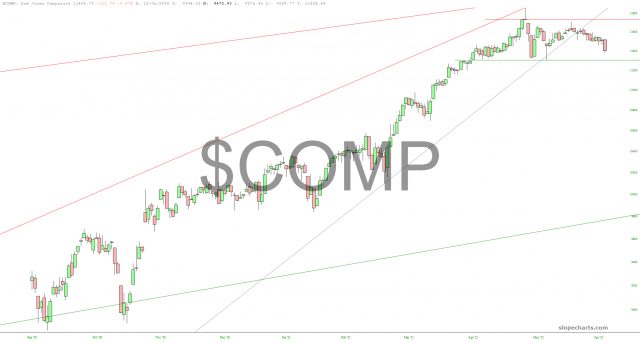 COMP Chart