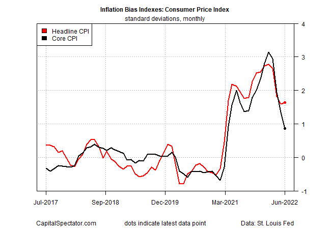 Inflation Bias Indexes - CPI Monthly Standard Deviations