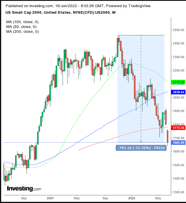 RUT Weekly