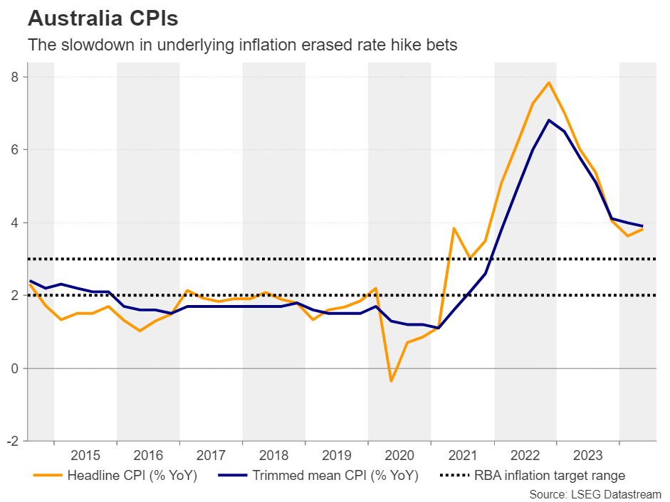 Australia CPI