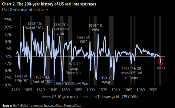 US Real Interest Rates History