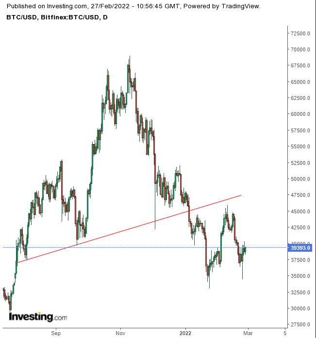 （BTC日線圖來自Investing.com）