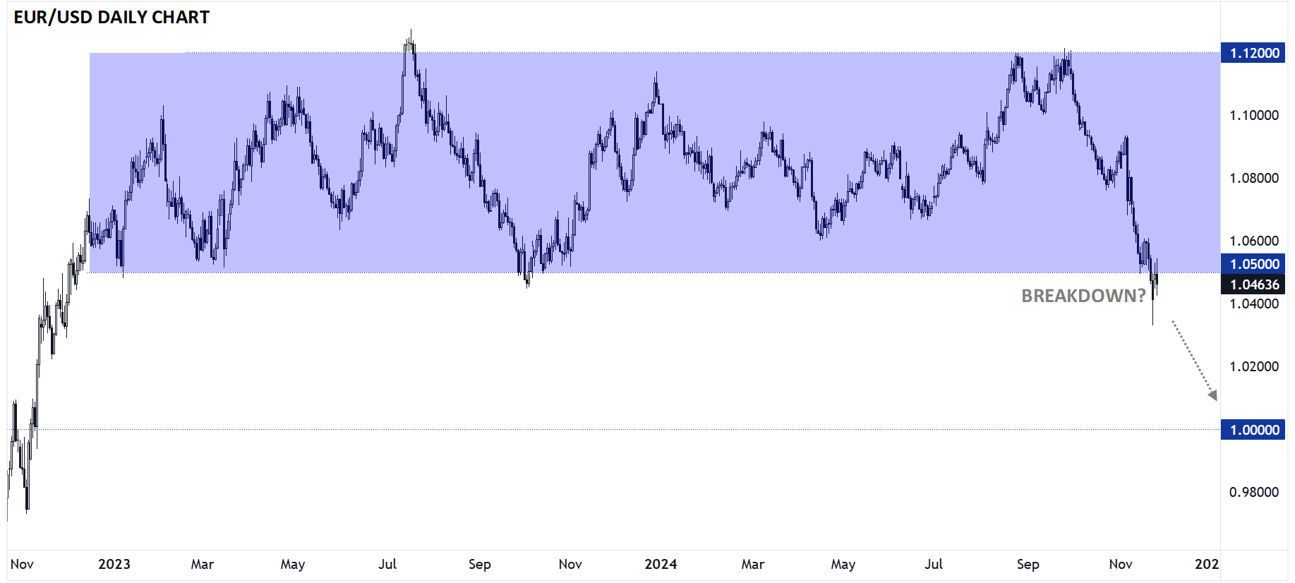 EUR/USD-Daily Chart