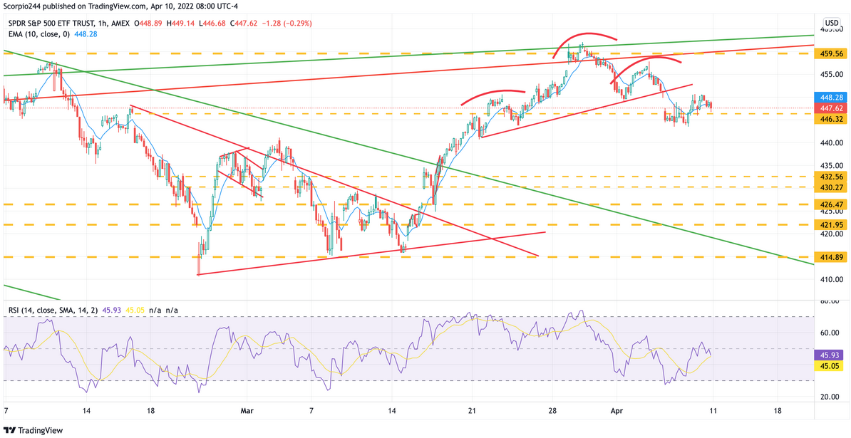 S&P 500 1-Hr Chart