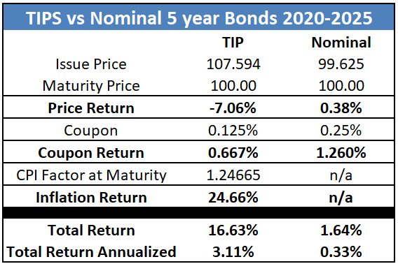 TIPS vs Nominals