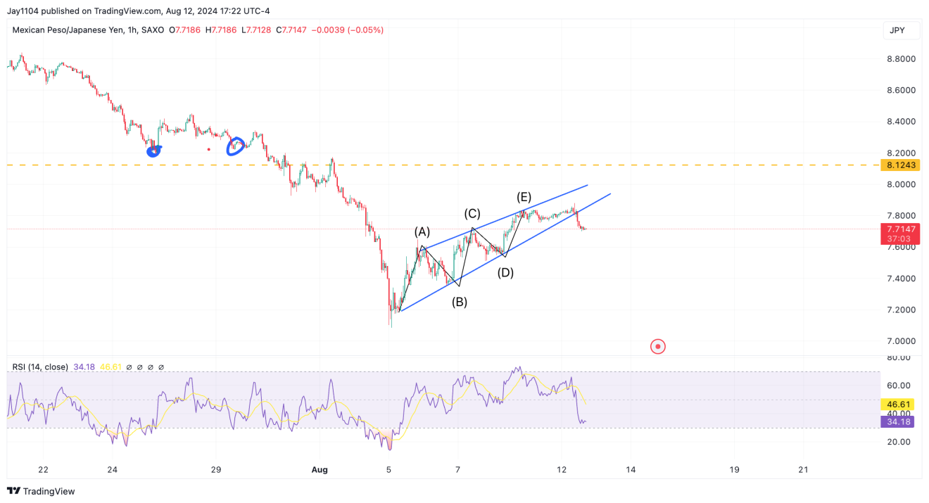 MXN/JPY-1-Hr Chart