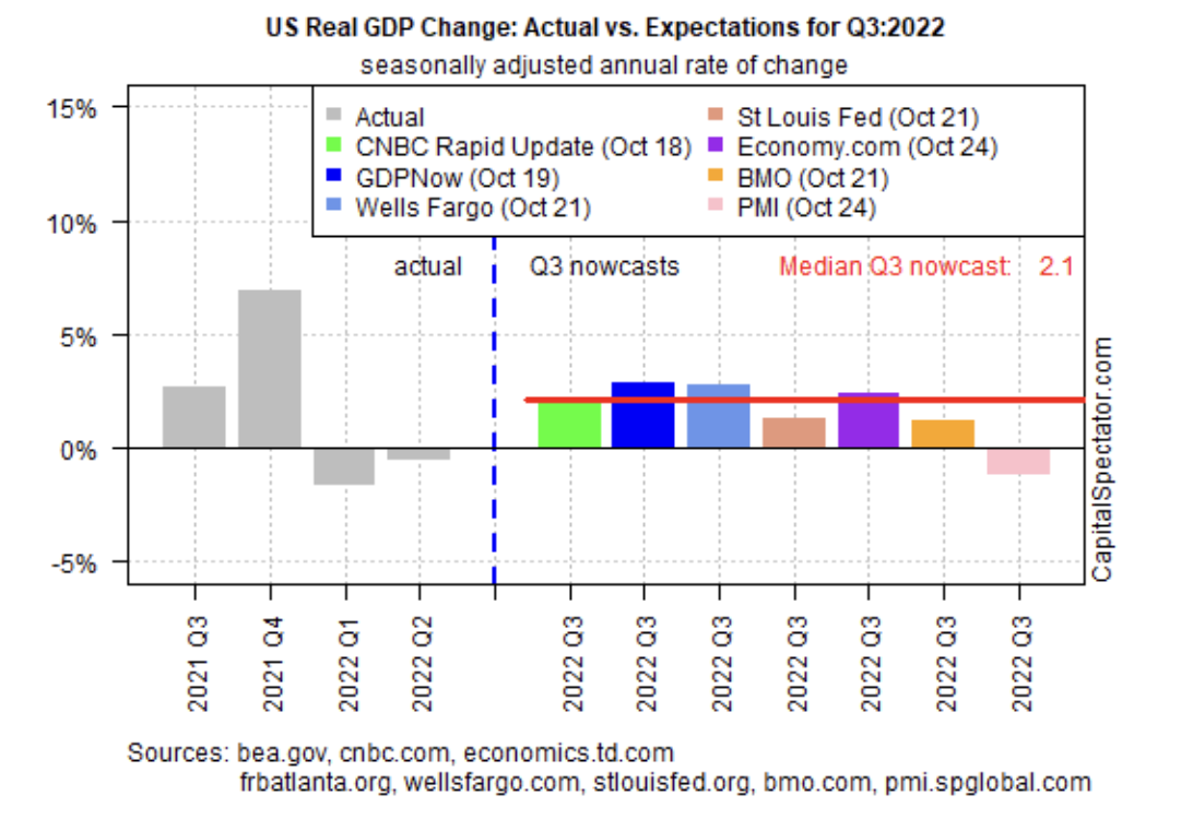 US Real GDP Change/Expectations