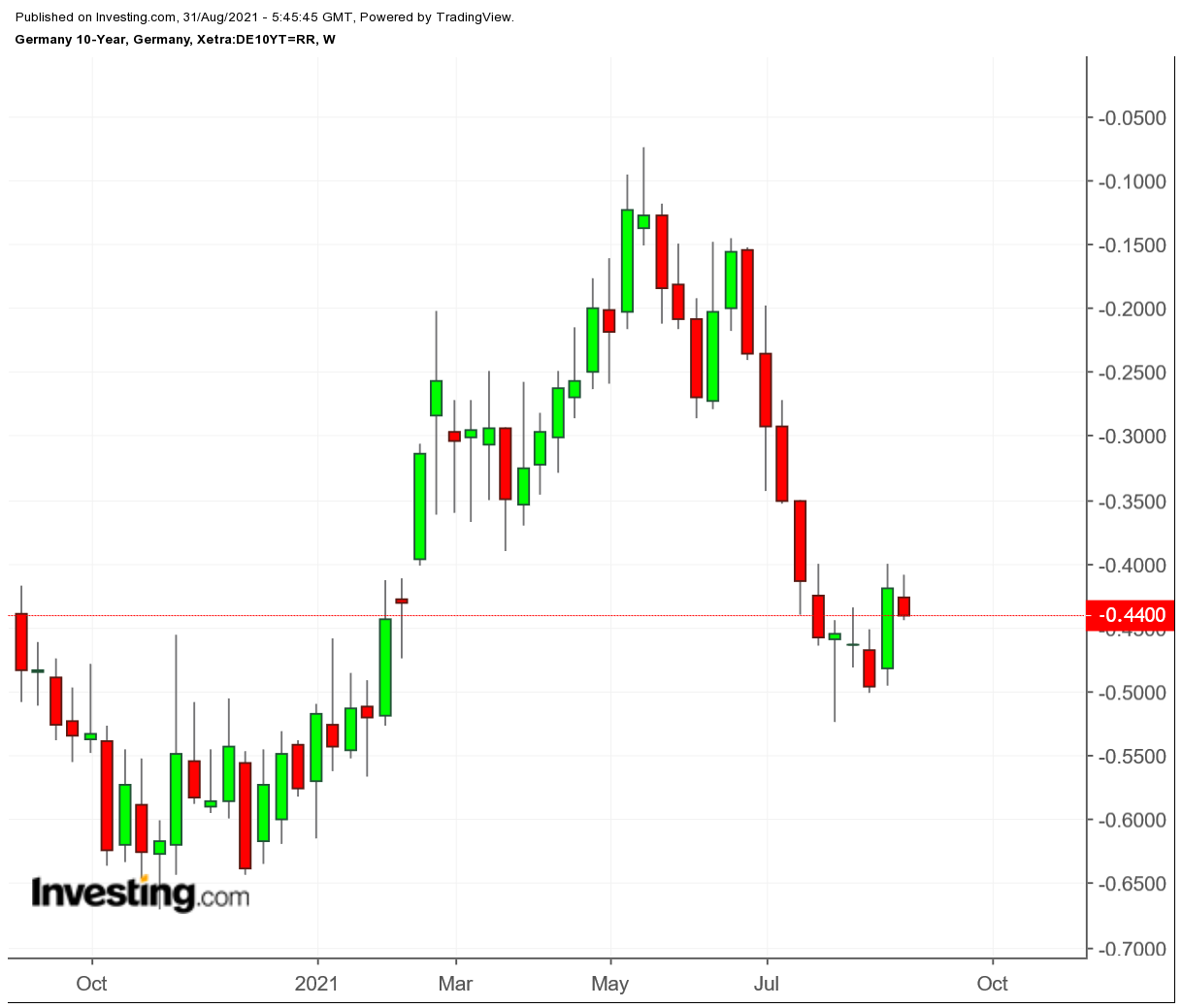 German 10-year Weekly Chart