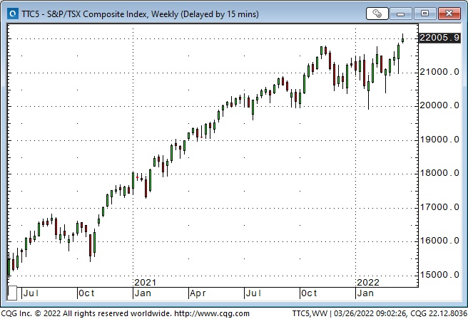 S&P / TSX Composite Index Weekly Chart
