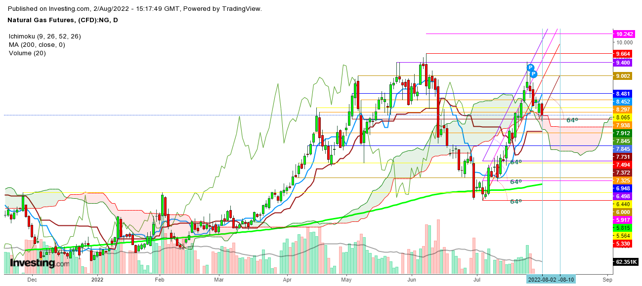 Natural Gas Daily Chart