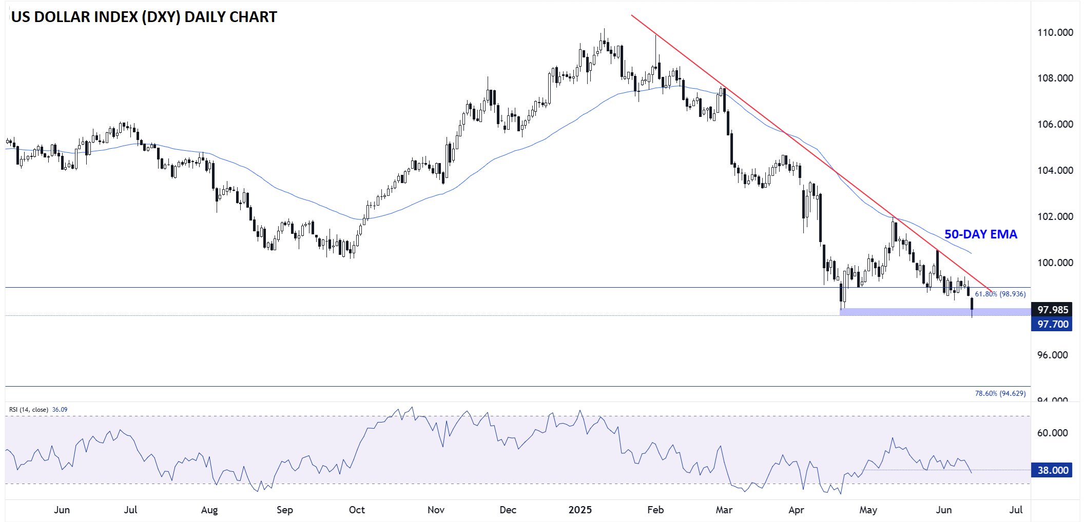 US Dollar Index Daily Chart