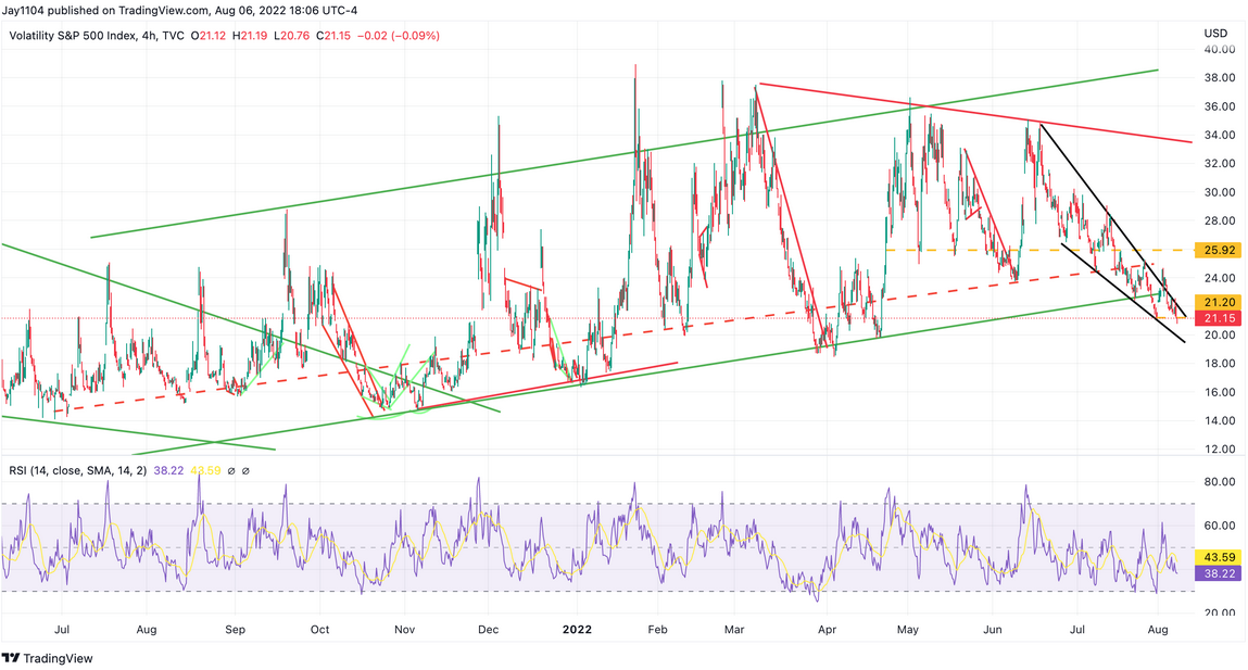 VIX 4-Hour Chart