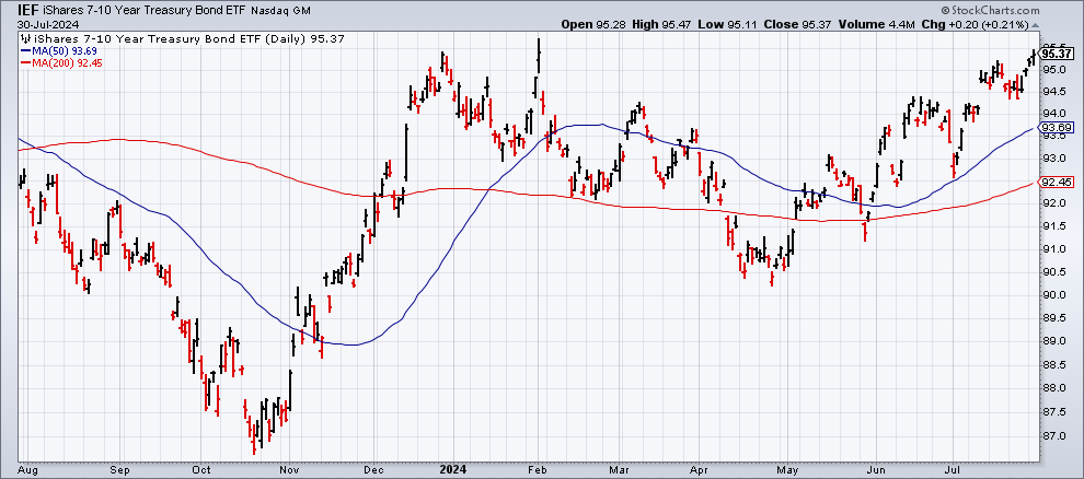 IEF-Daily Chart