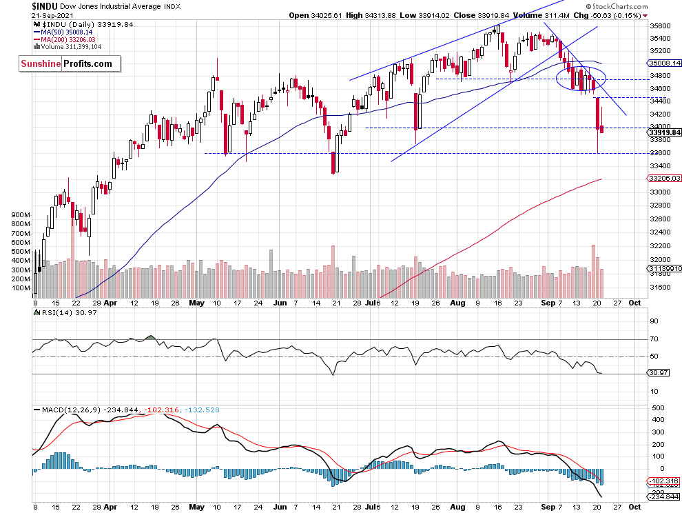 Dow Jones Weekly Chart.