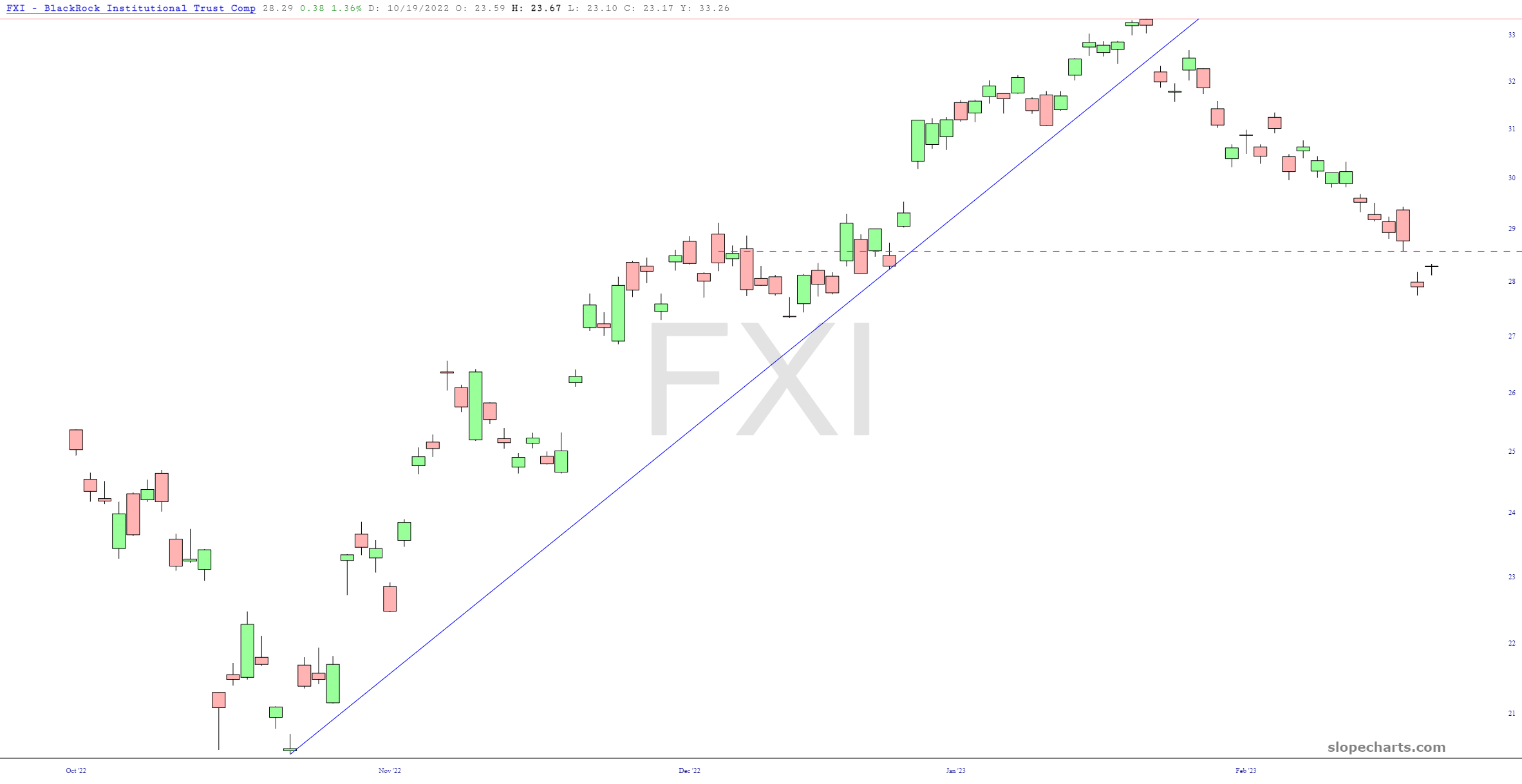 FXI Price Chart