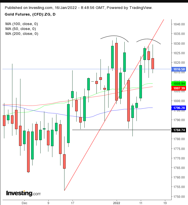 Gold Daily