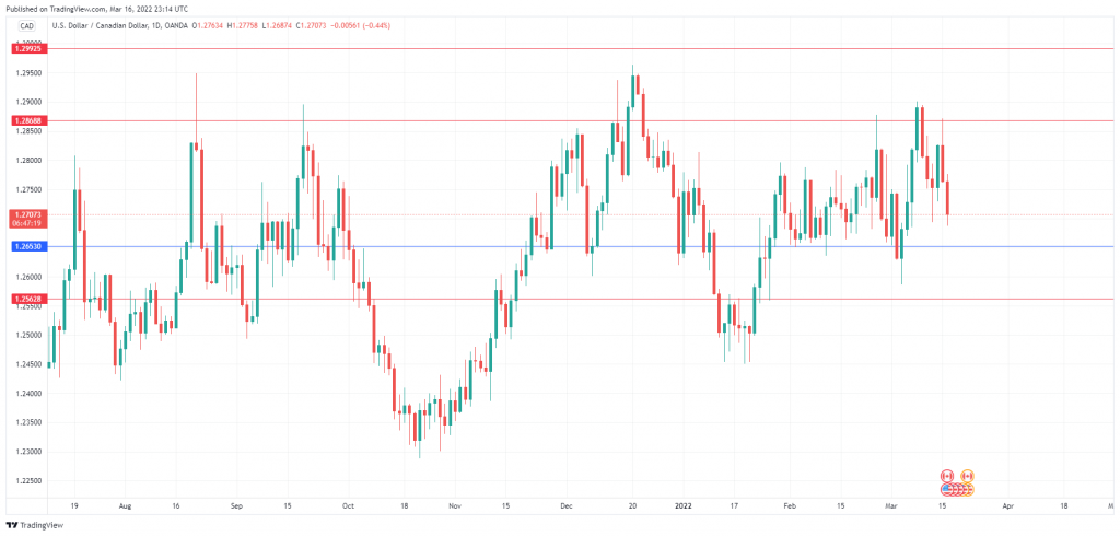 USD/CAD Daily Chart.