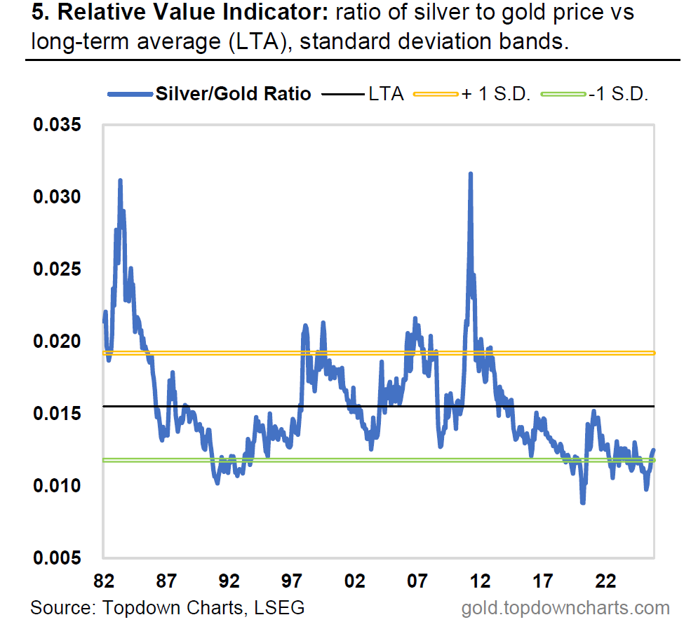 Relative Value Indicator