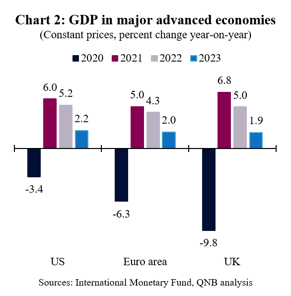 GDP In Major Advanced Economies