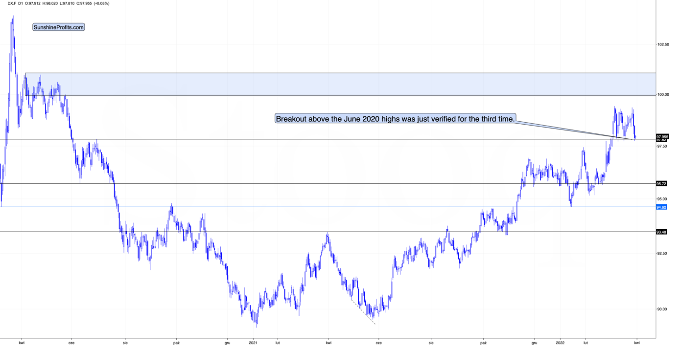 US Dollar Daily Chart