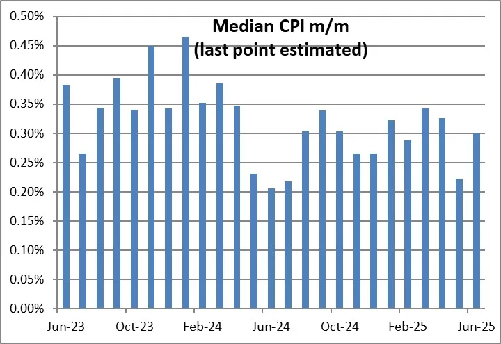 Median CPI MoM