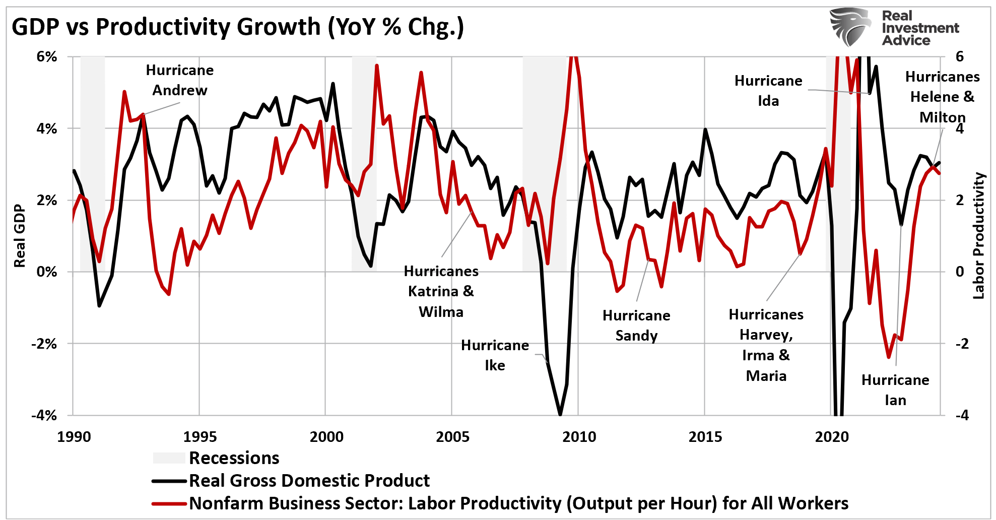 GDP vs Productivity