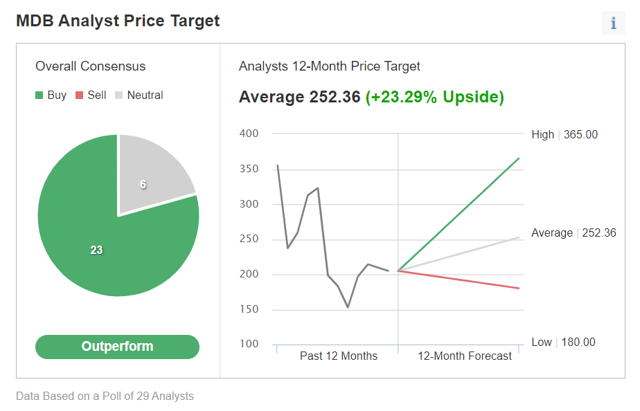 MDB Consensus Estimates