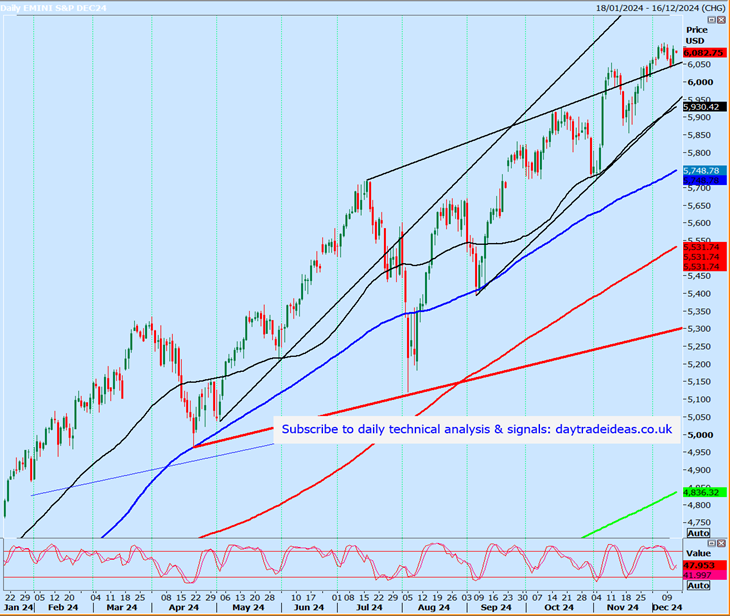 S&P Futures-Daily Chart