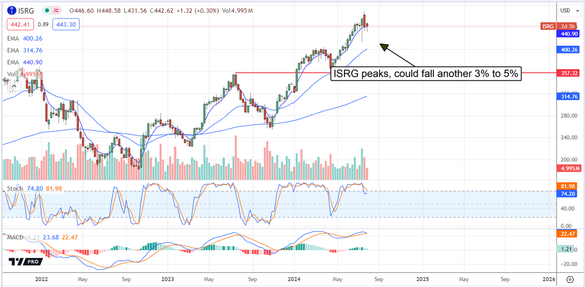 Intuitive Surgical Stock Chart