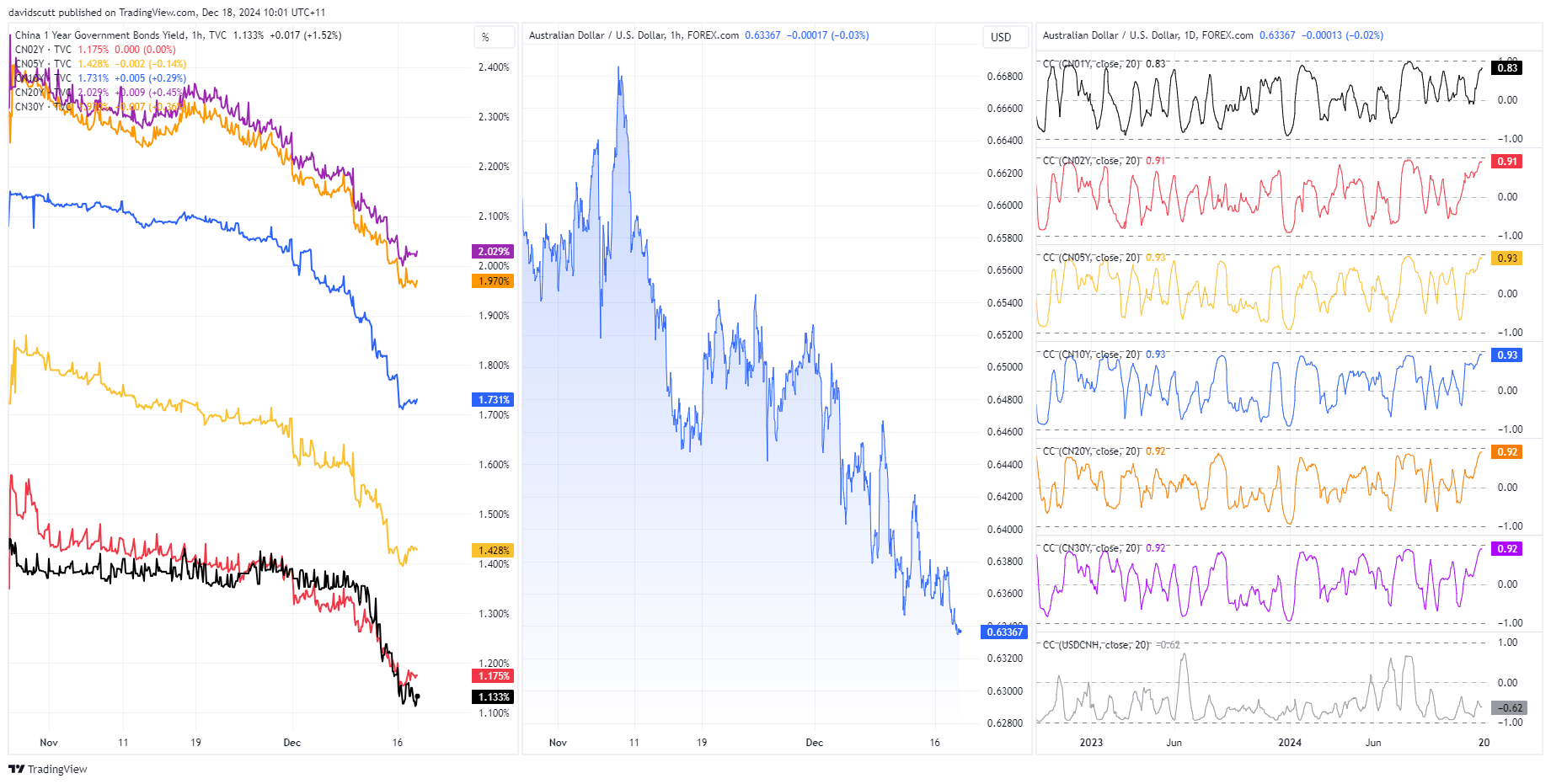 AUD Correlations