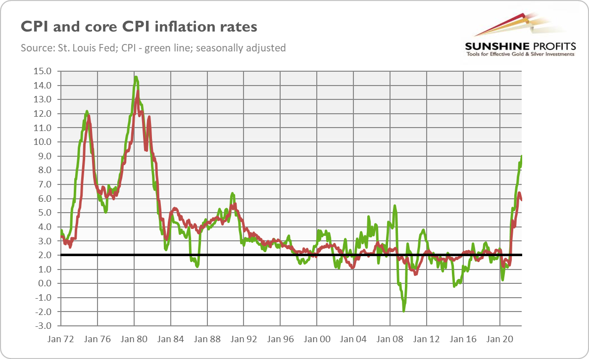 CPI and Core CPI Monthly Inflation Rates