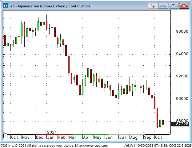 JPY Weekly Chart