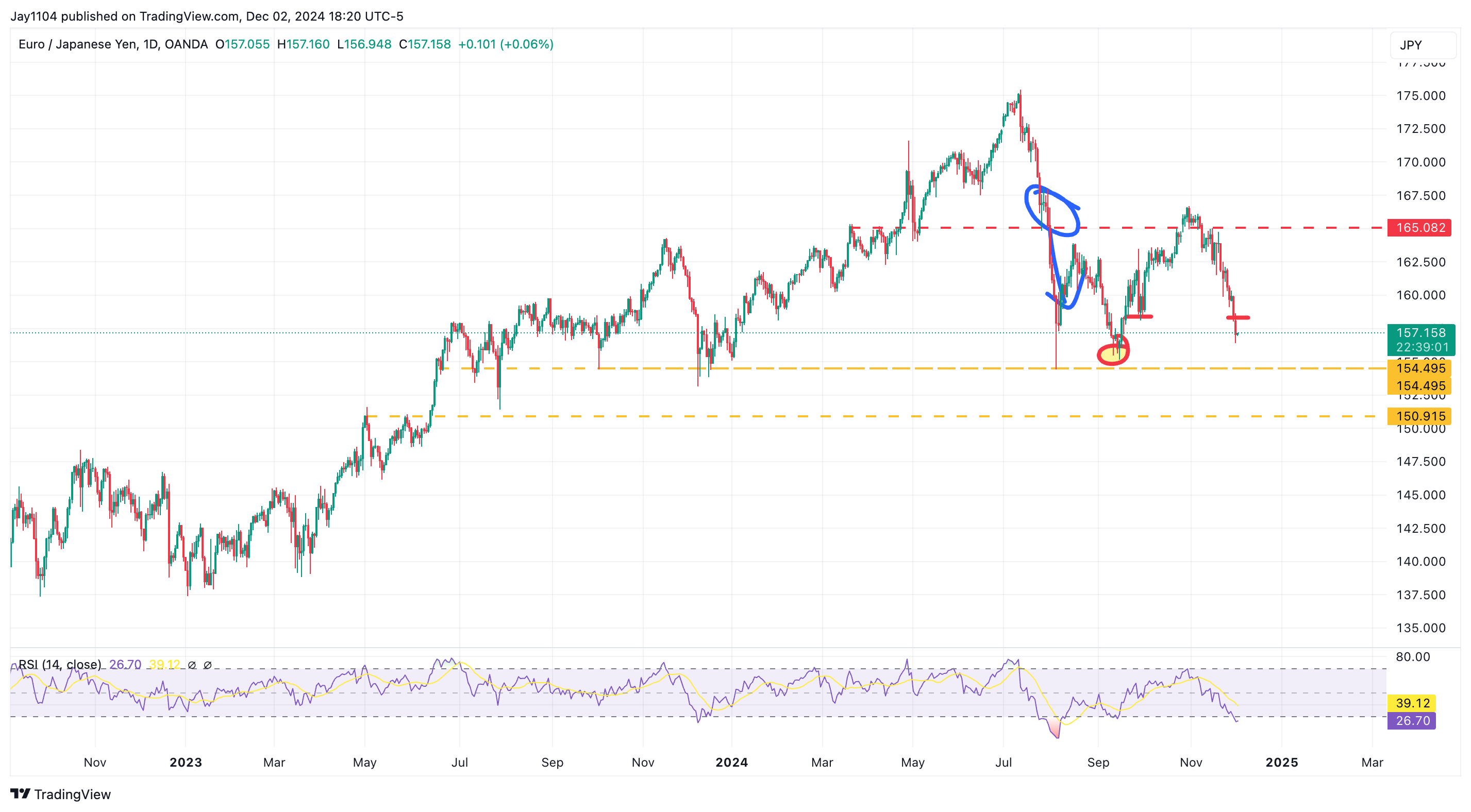 EUR/JPY-Daily Chart