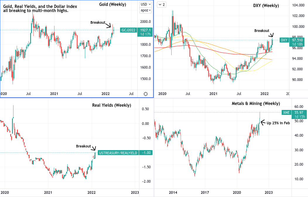 Gold, Real Yields, And Dollar Index.