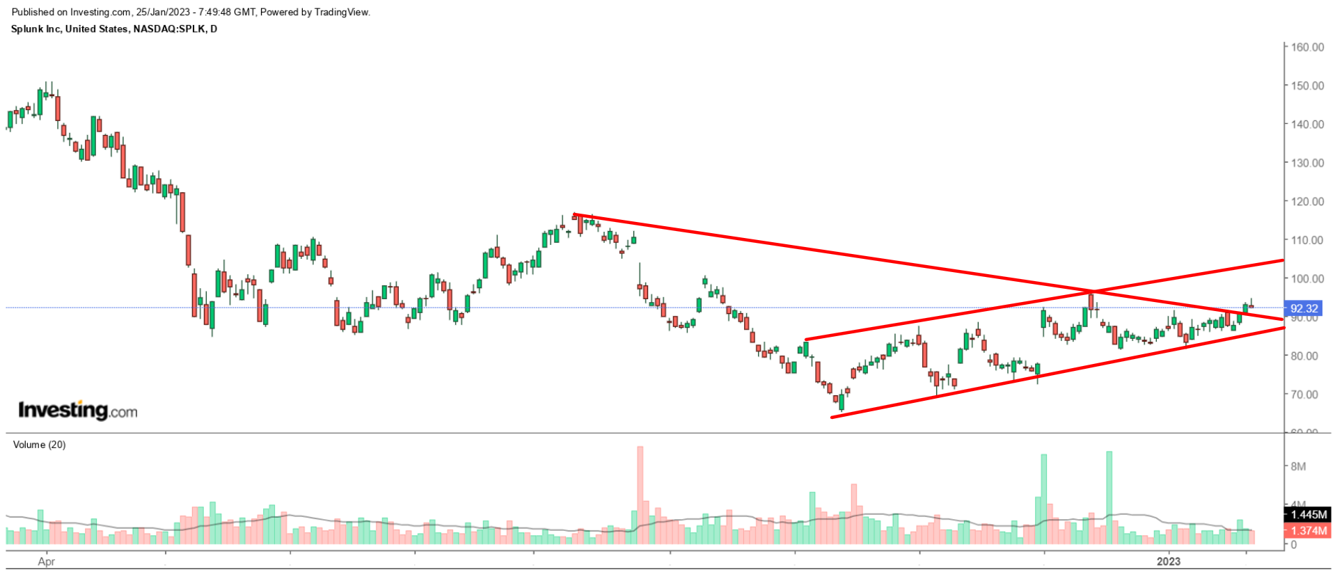 SPLK Daily Chart