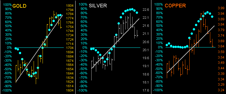 Gold, Silver, Copper Chart