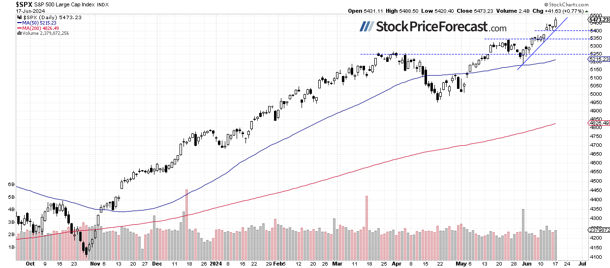 SPX-дневной график