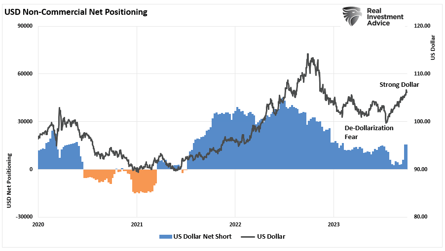 USD-COT Positioning