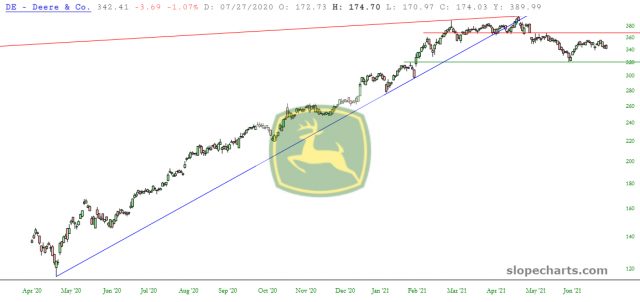 Deere & Co Chart