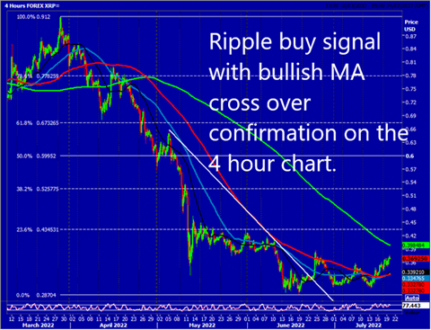 Ethereum Holding Above $1500 Is A Buy Signal