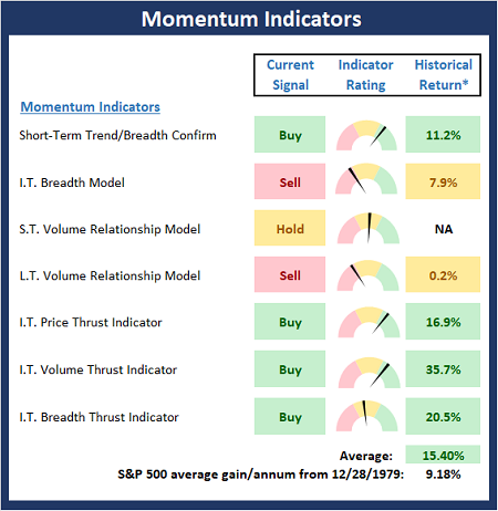 Momentum Indicators 